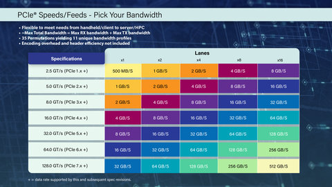 PCI-SIG® Announces PCI Express® 7.0 Specification to Reach 128 GT/s